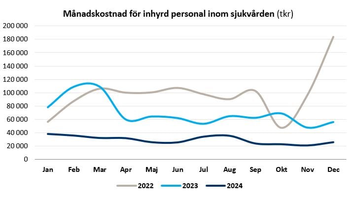 Graf över månadskostnad för inhyrd personal inom sjukvården