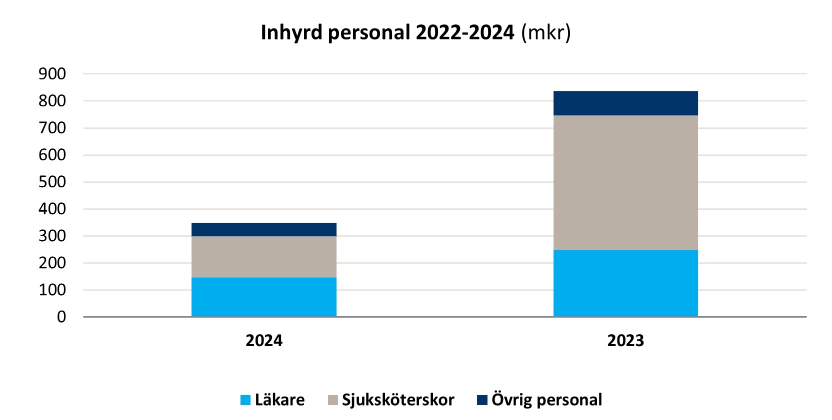 Graf som visar inhyrd personal mellan år 2022-2024