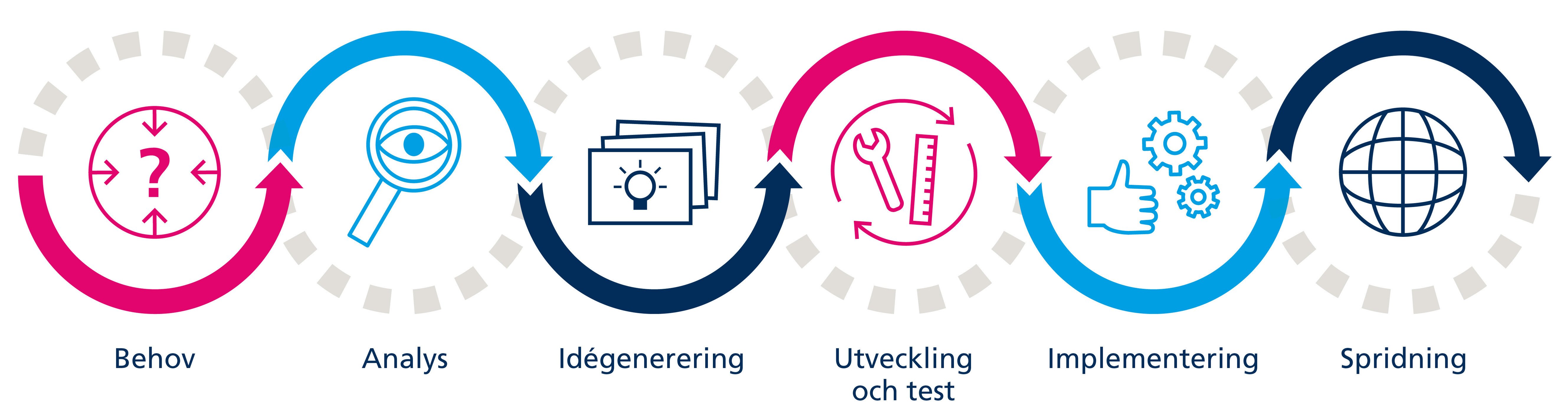 Bild på innovationsprocessen  med symboler för varje steg. Symbolerna visar en ring med ett frågetecken, ett förstoringsglas med ett öga, ett kort med en glödlampa, en skiftnyckel och en linjal, kugghjul och en hand  samt en jordglob.