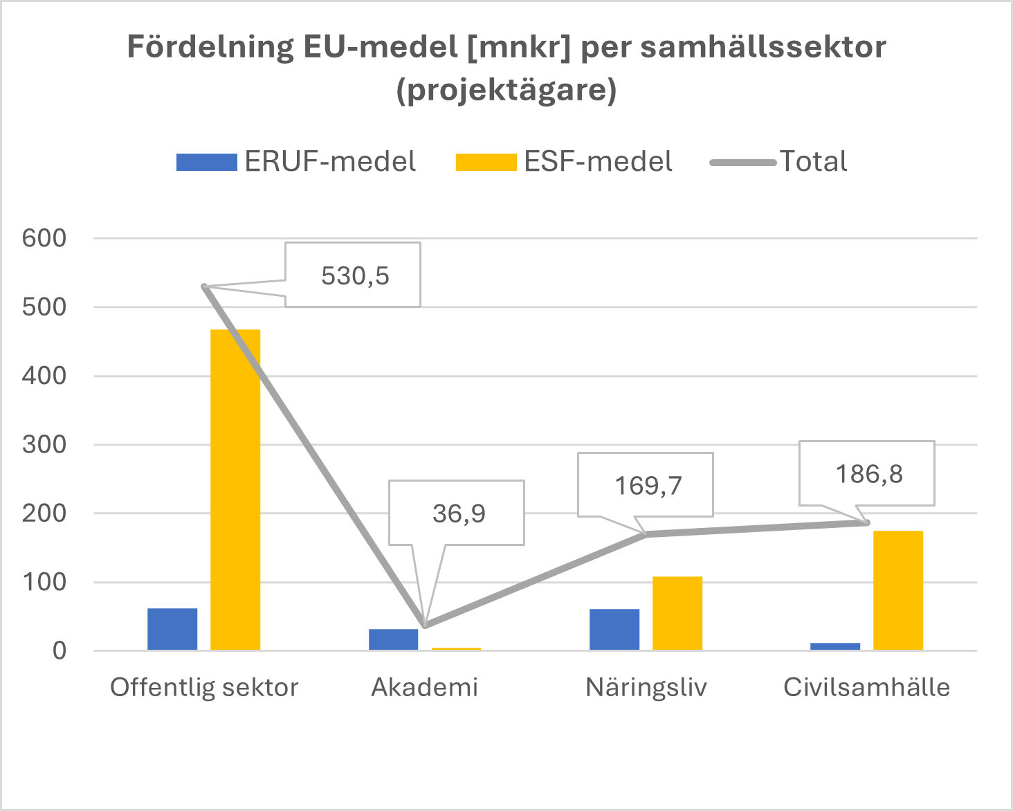 Diagrammen visar EU-medel per samh&auml;llssektor utifr&aring;n antal regional- och socialfondsprojekt som &auml;gs av en akt&ouml;r i respektive samh&auml;llssektor