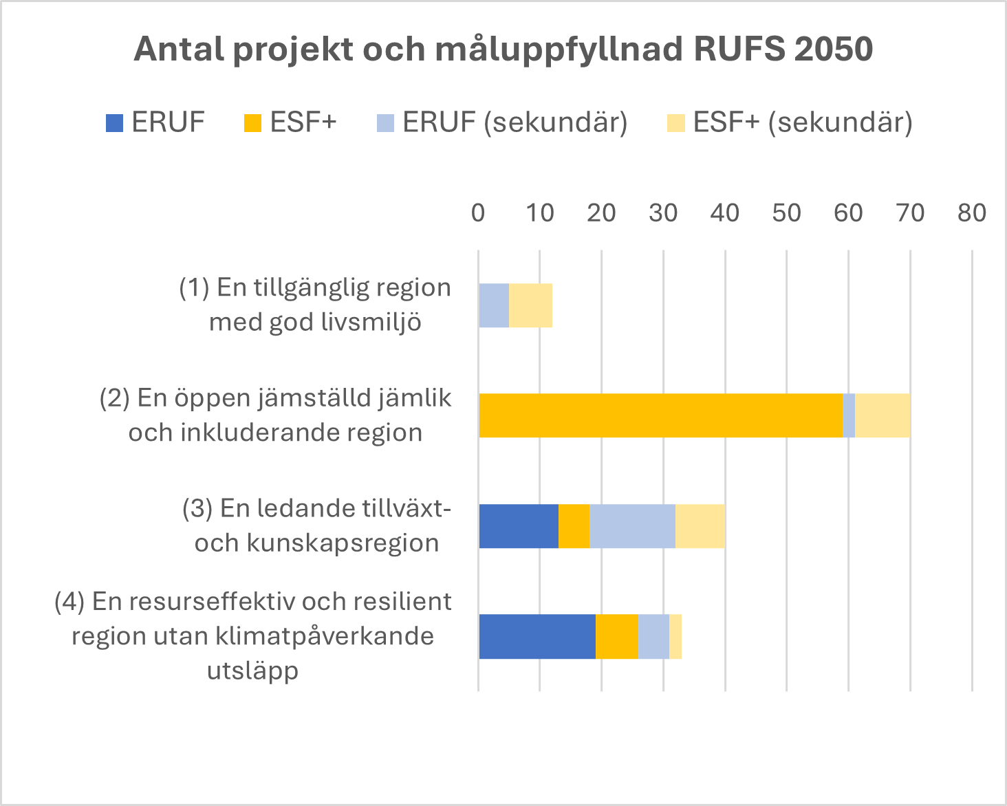 Diagrammen visar antal regional- och socialfondsprojekt som bidrar till m&aring;luppfyllnad av respektive &ouml;vergripande m&aring;l i den regionala utvecklingsplan f&ouml;r Stockholmsregionen RUFS 2050