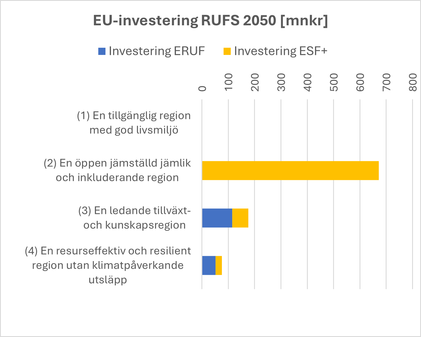 Diagrammen visar antal regional- och socialfondsprojekt som bidrar till m&aring;luppfyllnad av respektive &ouml;vergripande m&aring;l i den regionala utvecklingsplan f&ouml;r Stockholmsregionen RUFS 2050
