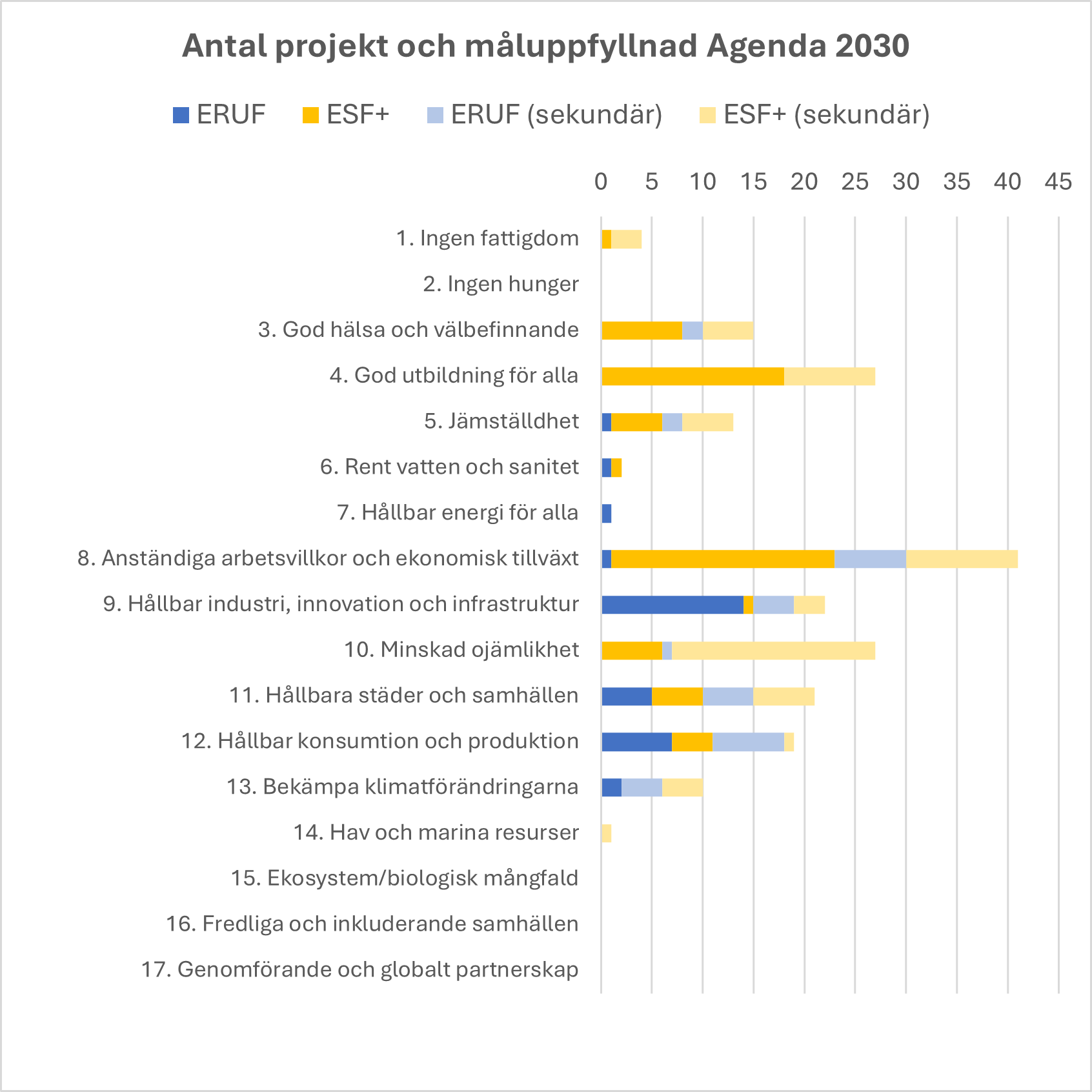 Diagrammen visar antal regionalfonds- och socialfondsprojekt som bidrar till m&aring;luppfyllnad av respektive globalt h&aring;llbarhetsm&aring;l i Agenda 2030