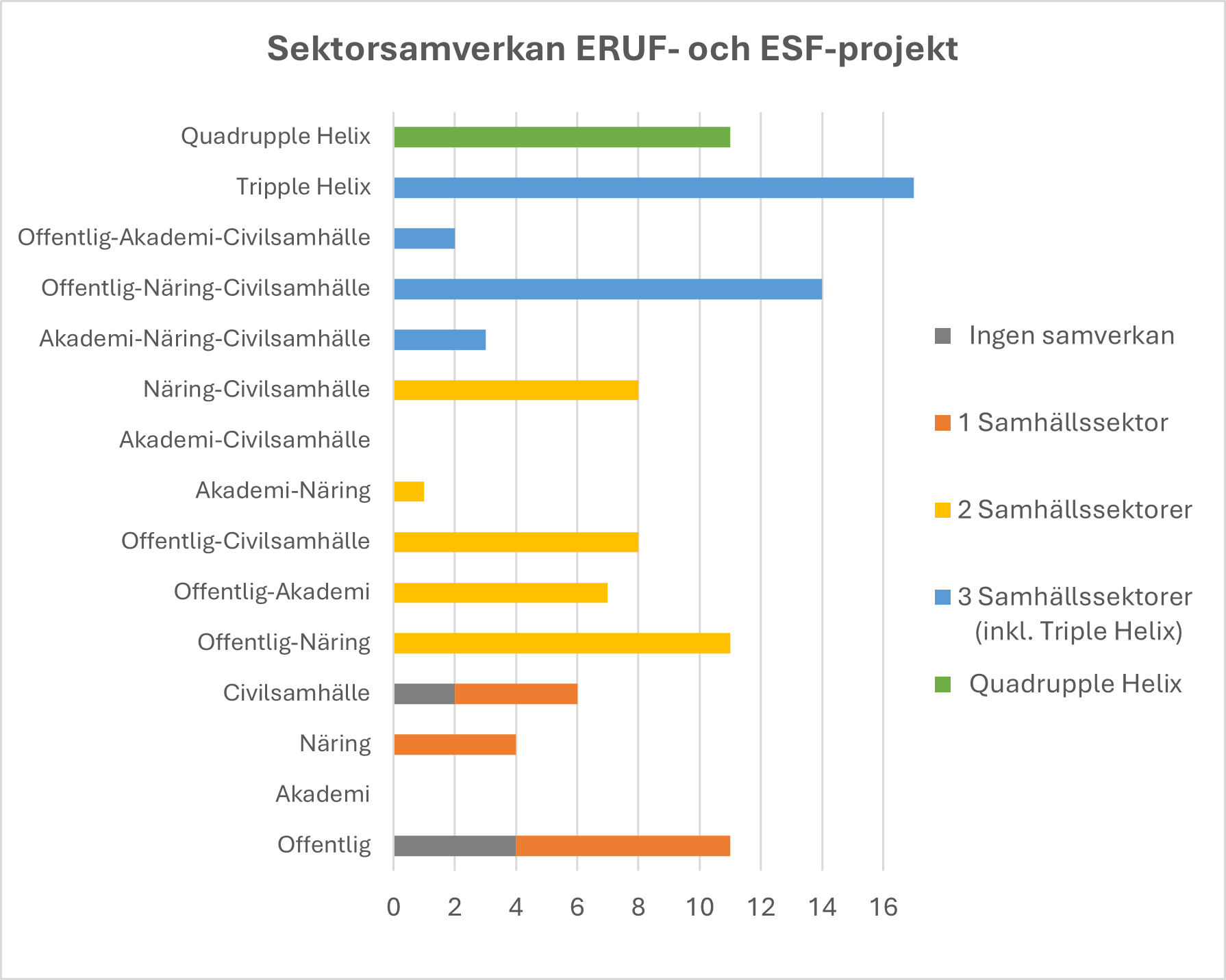 Diagrammen visar i vilken grad de regionfonds- och socialfondsprojekten genomf&ouml;rs genom samverkan mellan akt&ouml;rer fr&aring;n olika samh&auml;llssektorer