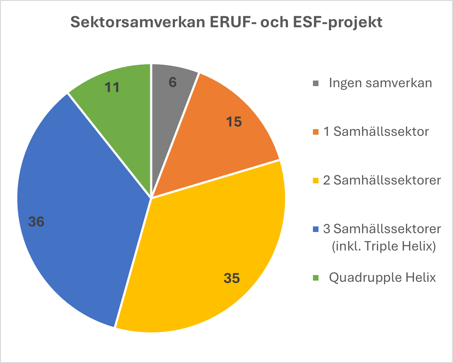 Cirkeldiagrammen visar graden av tv&auml;rsektoriell samverkan av regionalfonds- och socialfondsprojekten