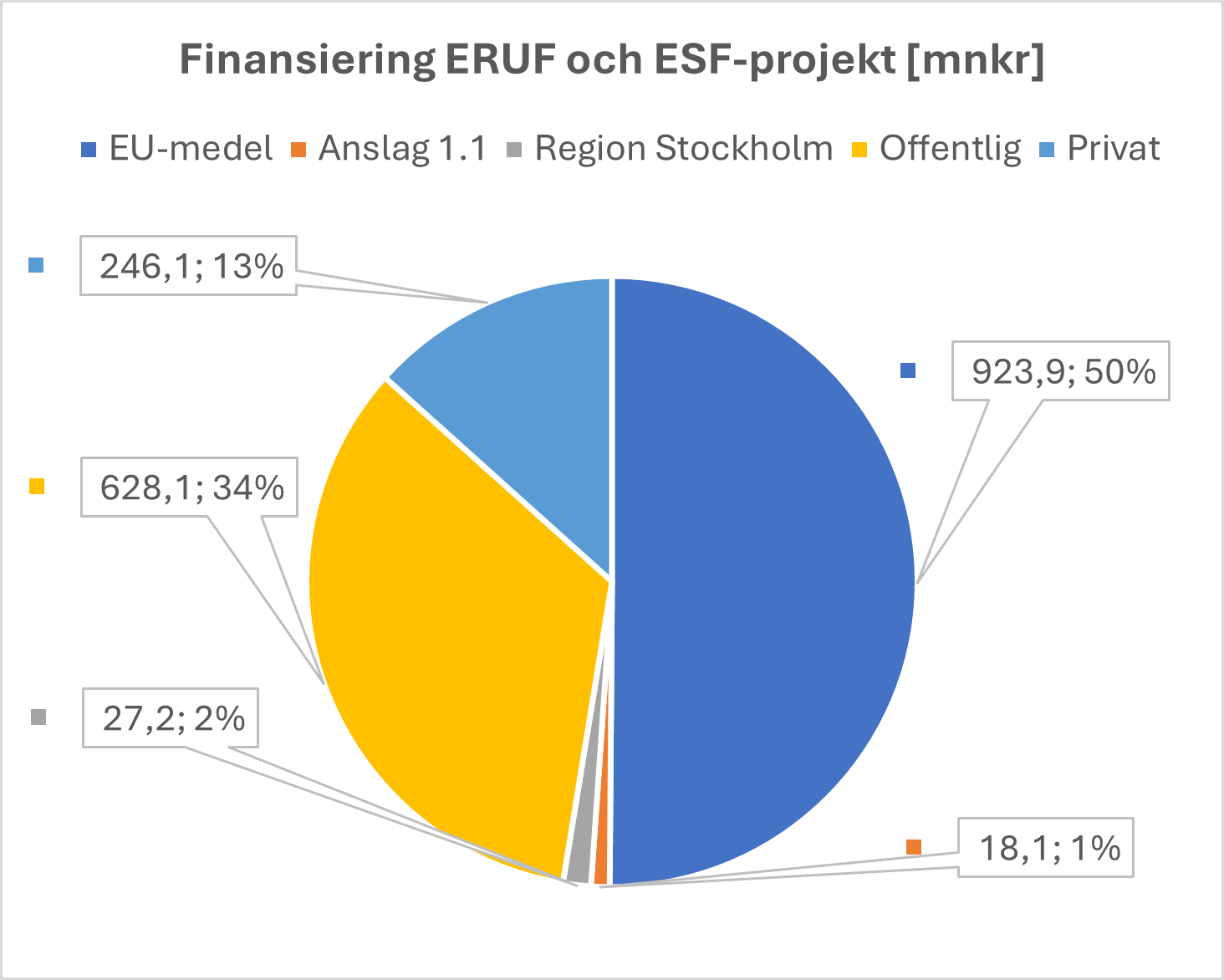 Cirkeldiagram som visa hur de 107 regionalfonds- och socialfondsprojekt finansieras, f&ouml;rdelad efter offentliga, privata och EU-medel