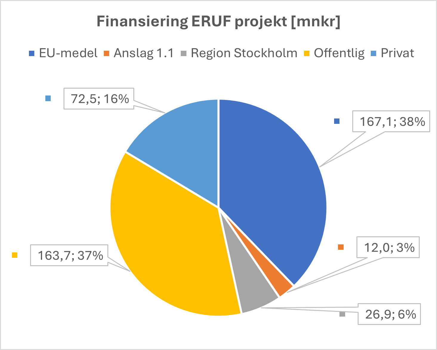 Cirkeldiagram som visa hur de 32 regionalfonds finansieras, f&ouml;rdelad efter offentliga, privata och EU-medel