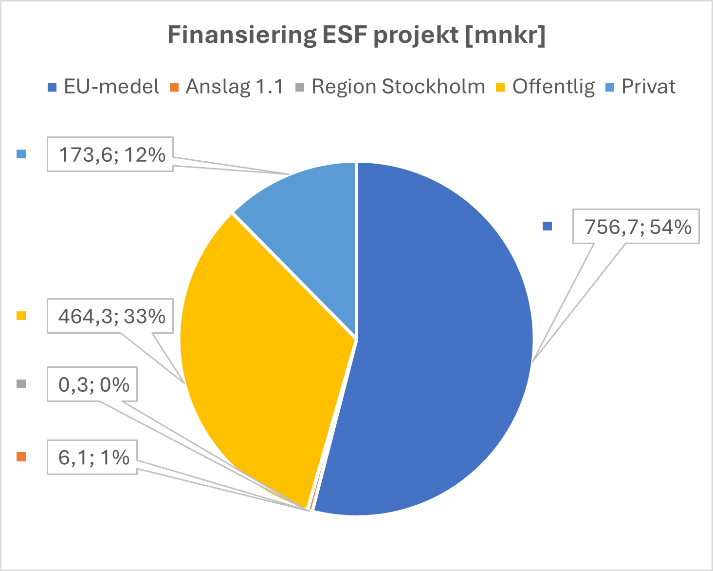 Cirkeldiagram som visa hur de 71 socialfondsprojekt finansieras, f&ouml;rdelad efter offentliga, privata och EU-medel
