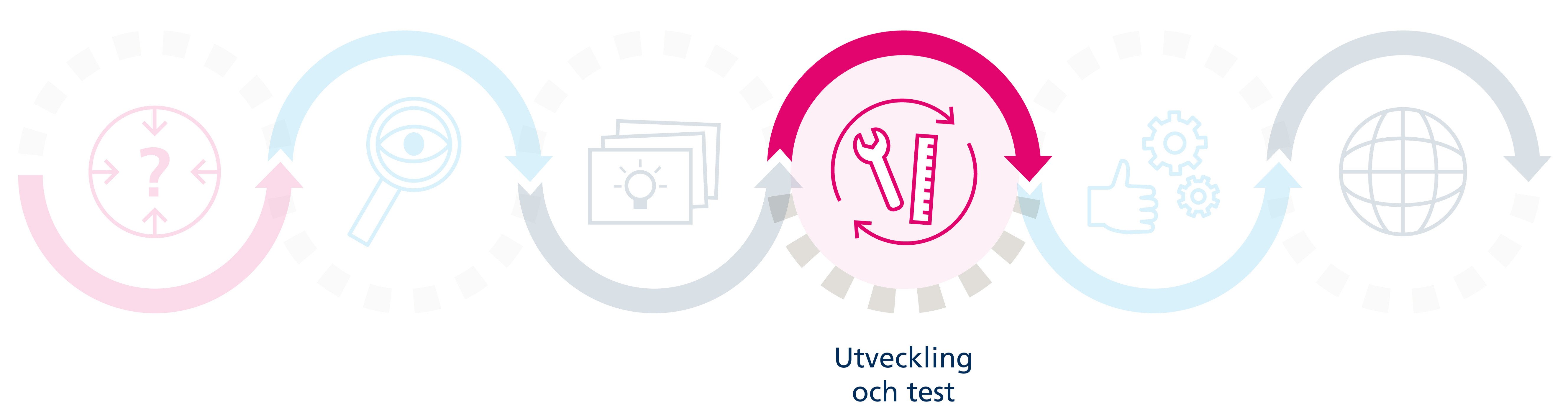 Bild på innovationsprocessen  med symboler för varje steg. På denna bild är en symbol med ett en skiftnyckel och en linjal i fokus.
