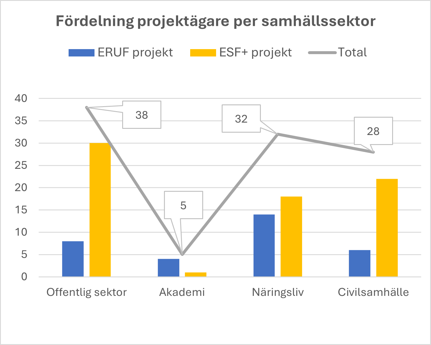 Diagrammen visar antal projekt per samh&auml;llssektor f&ouml;rdelad efter regionalfonds- och socialfondsprojekt