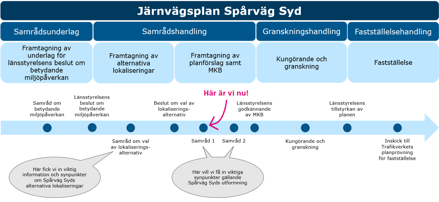 Ett diagram som visar stegen i  plananl&auml;ggningsprocess. Det &auml;r markerat vid samr&aring;dsskedet.