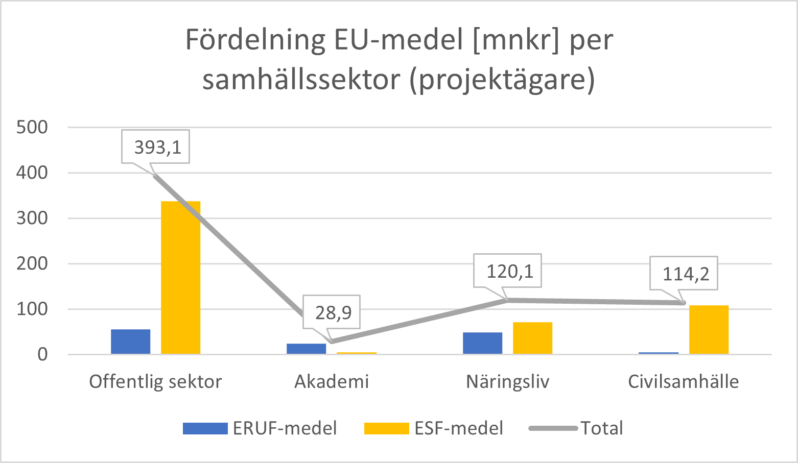 Diagram: beviljade ERUF- och ESF-medel fördelad efter projektägarens samhällssektor