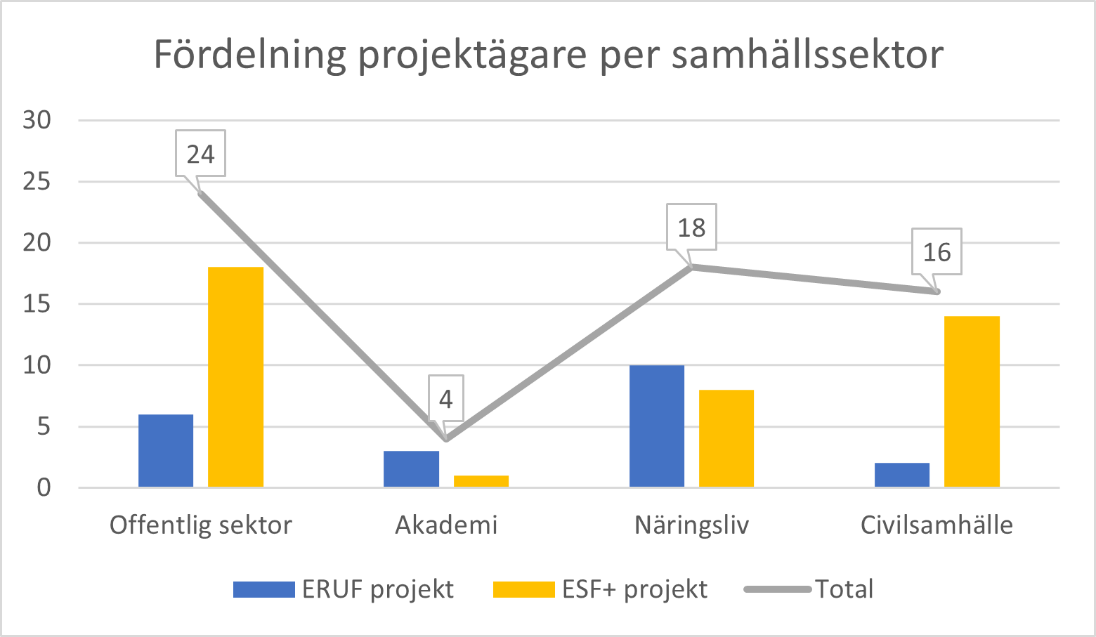 Diagagram som visar fördelning projektägarskap per samhällssektor