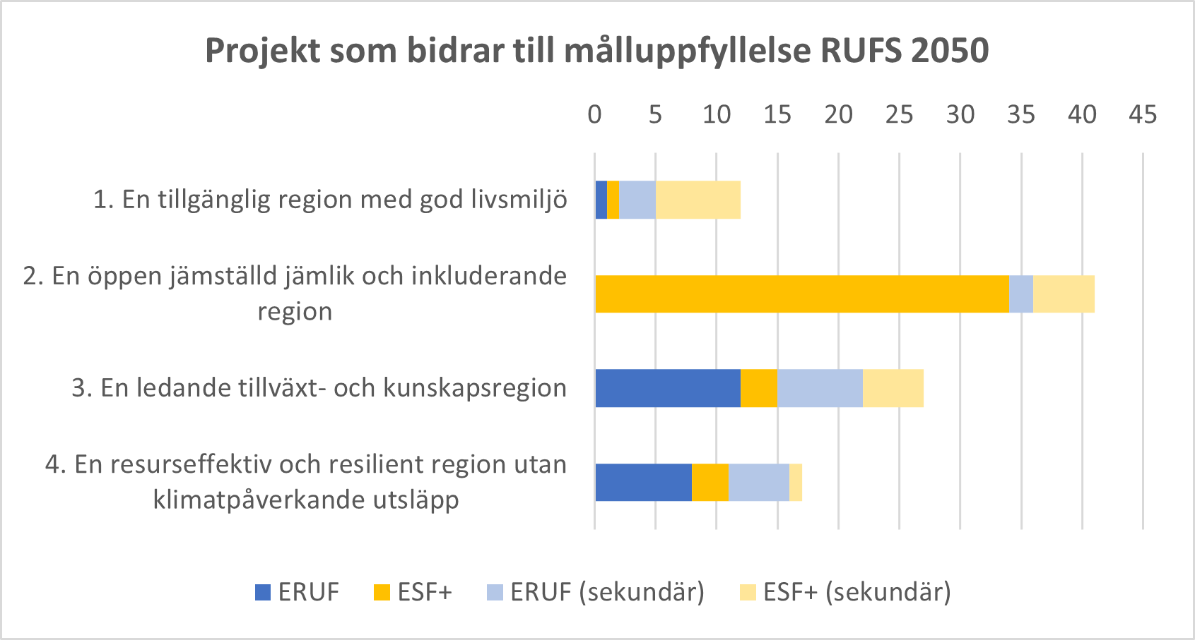Diagram: antal projekt som bidrar till måluppfyllnad för varje mål i RUFS 2050