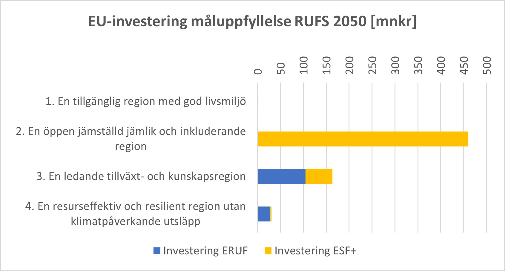 Diagram: Investering genom ERUF- och ESF-projekt per mål i RUFS 2050