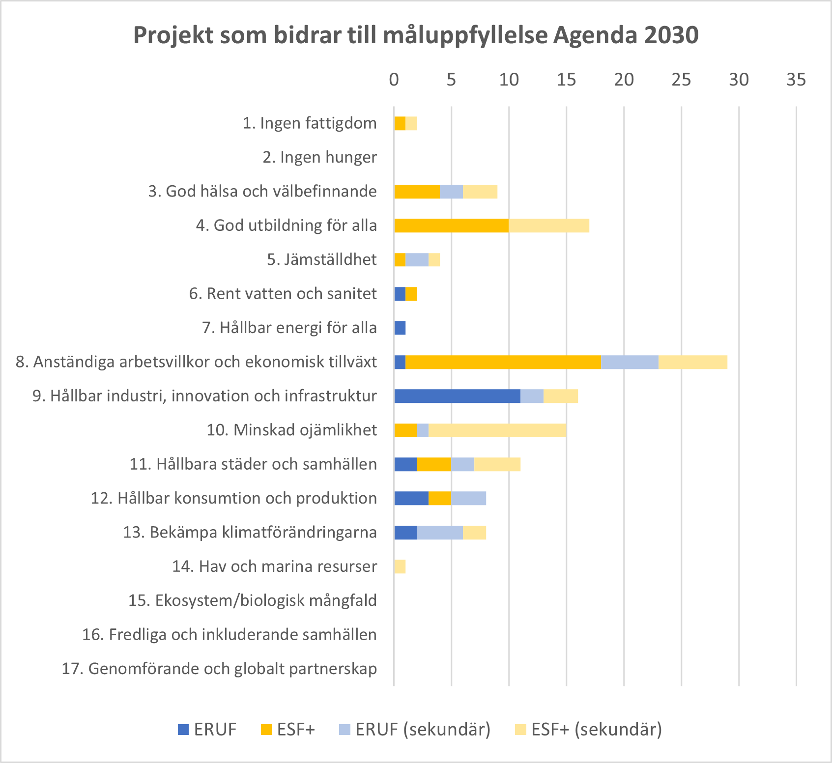 Diagram: Koppling ERUF- och ESF-projekt till globala hållbarhetsmål i Agenda 2030