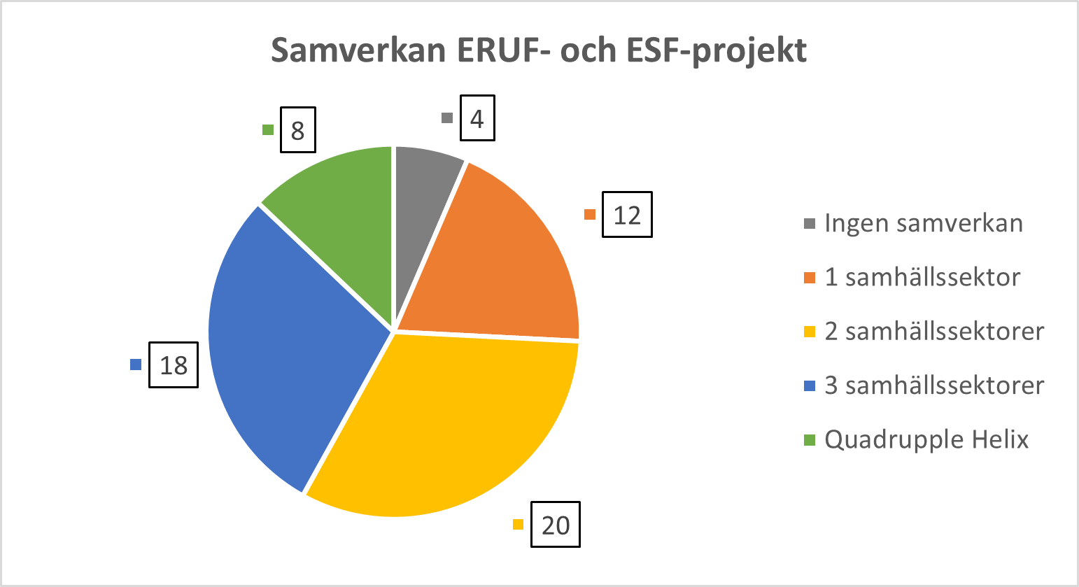 Cirkeldiagram: antal projekt fördelad efter antalet samhällssektorer som är inblandad