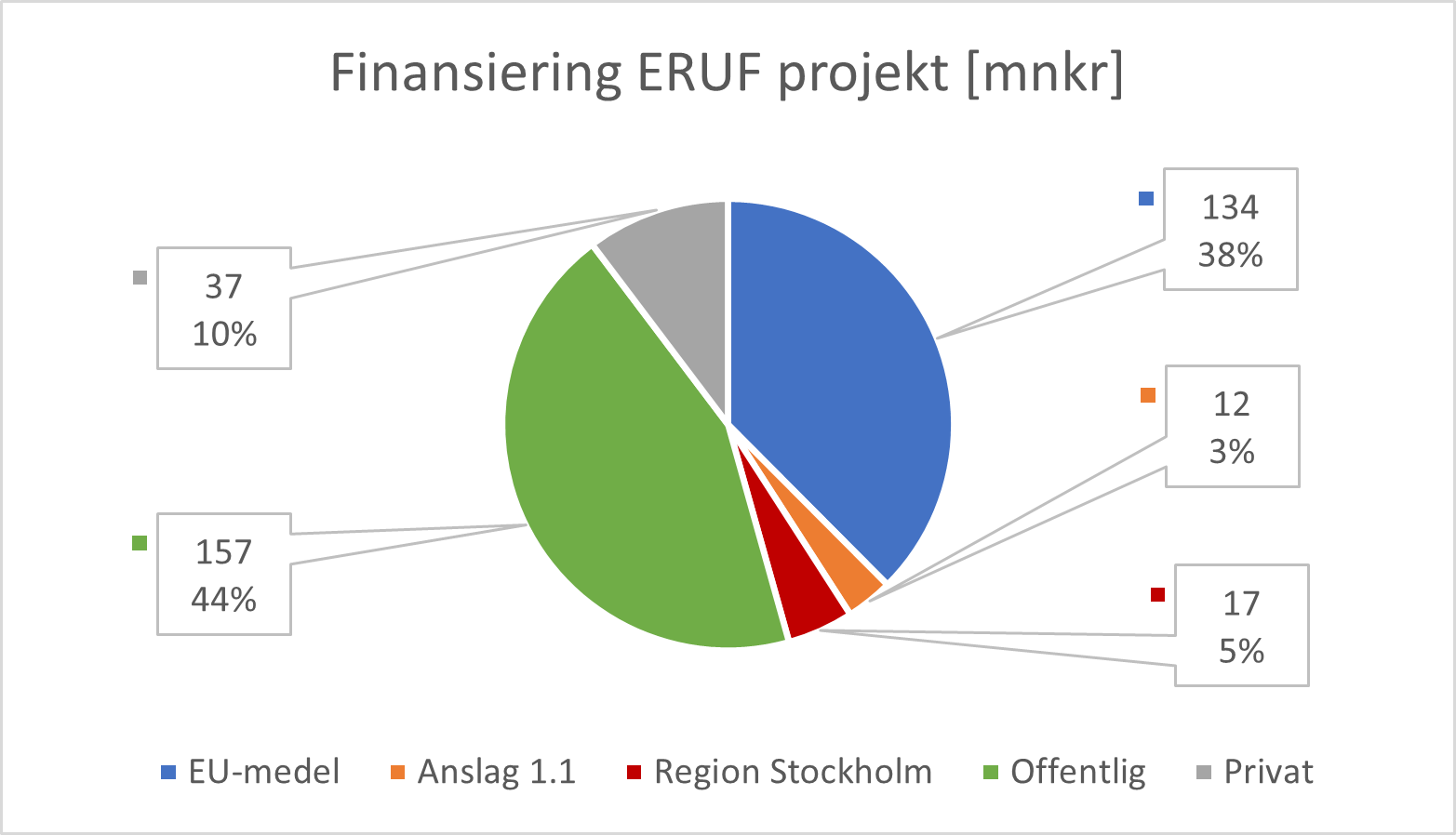 Cirkeldiagram: Redovisning av hur de 21 prioriterade ERUF-projekten finansieras