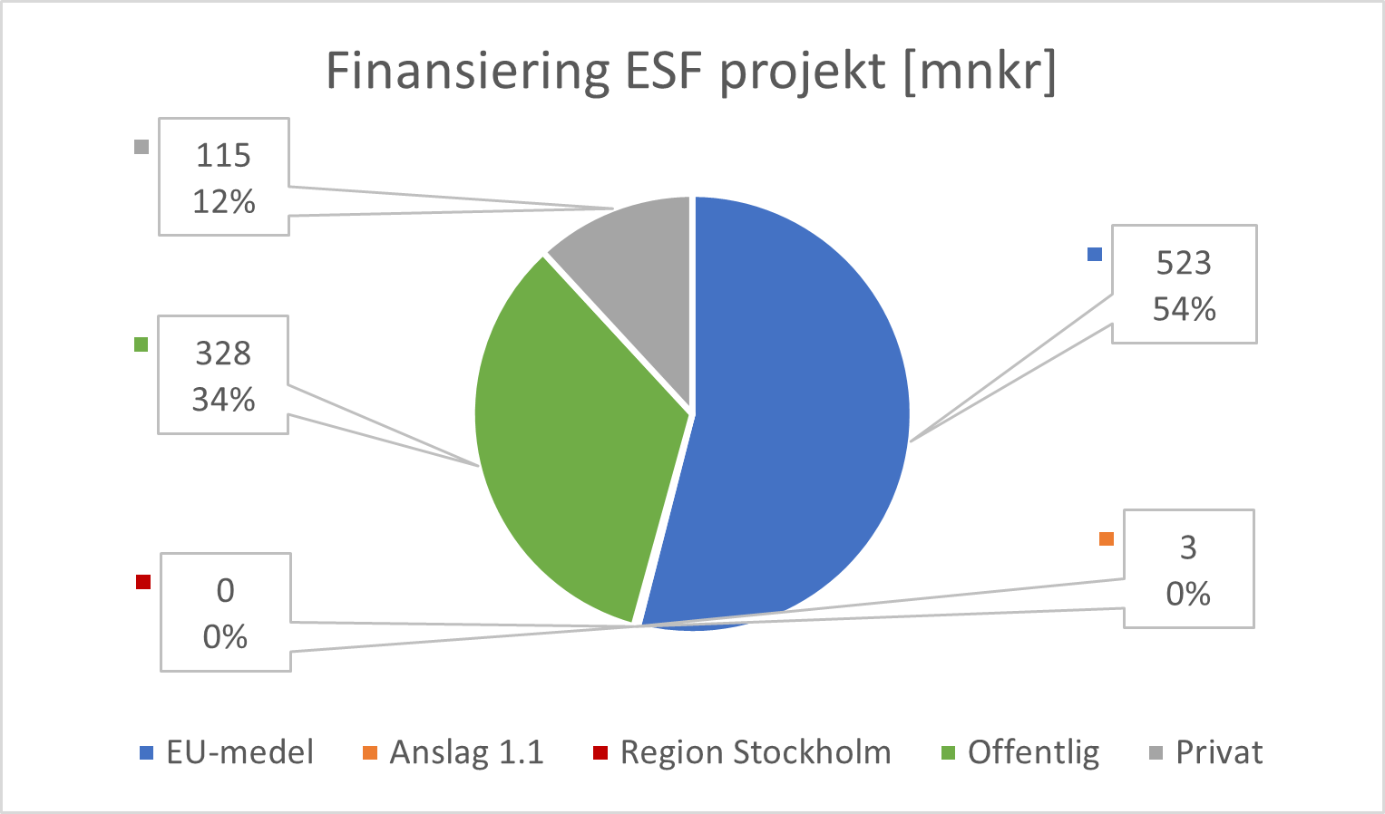 Cirkeldiagram: Redovisning av hur de 41 prioriterade ESF-projekt finansieras