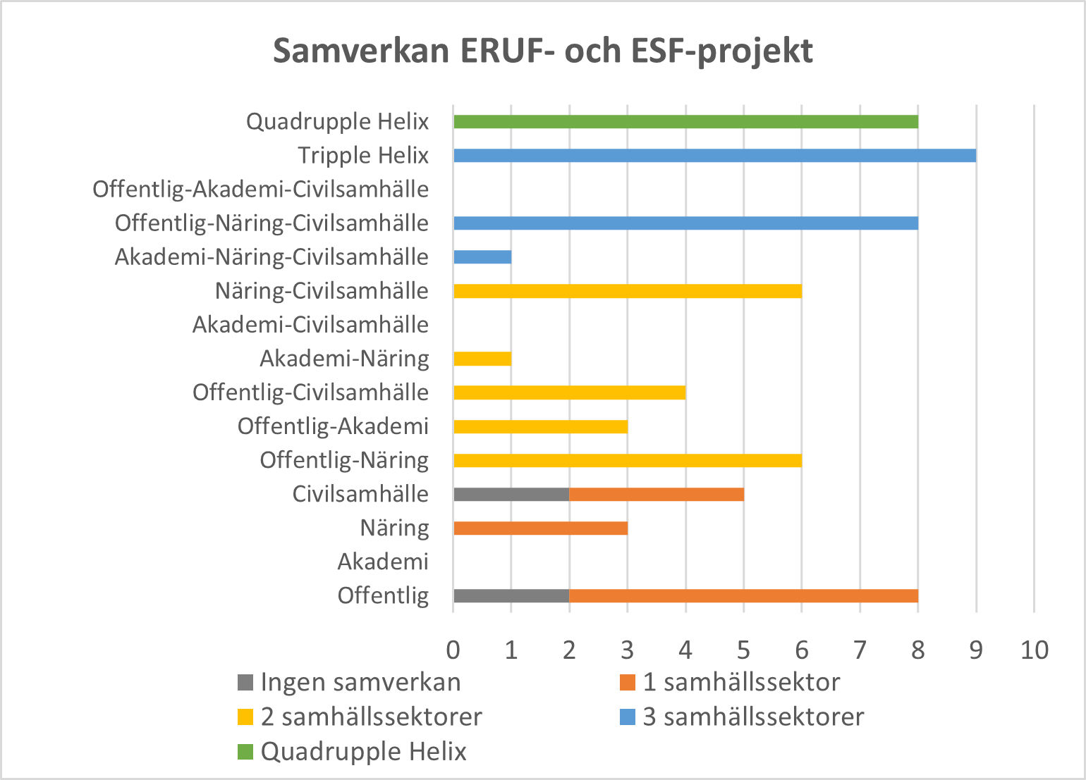 Diagram: Antal projekt fördelat efter varje kombination av samverkan mellan 4 samhällssektorer