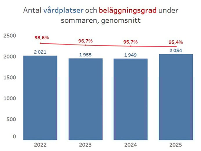 Antalet vårdplatser och beläggningsgrad under sommaren, genomsnitt.
