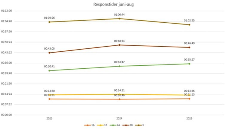 Graf över responstider i juni - augusti.