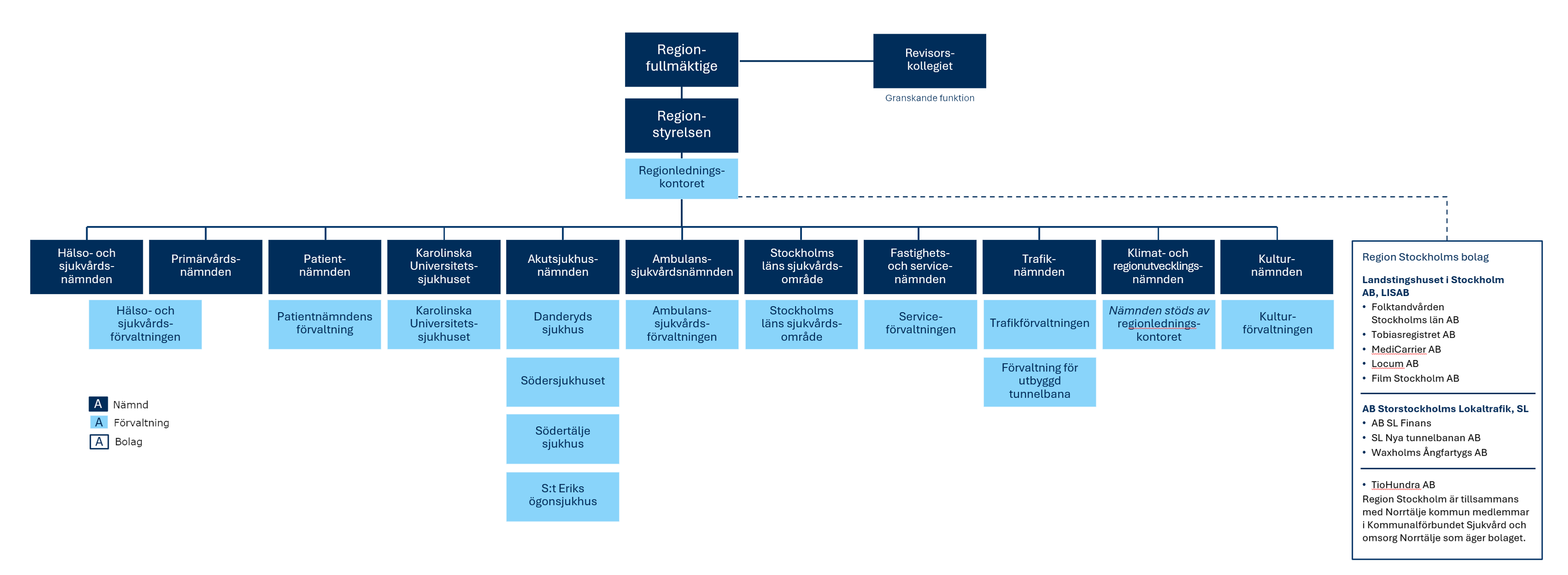 En organisationsbild över Region Stockholm och hur inköp förhåller sig till det