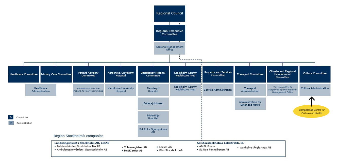 Ett diagram över ett Region Stockholms organisation med gul markering för Kompetenscentrum för kultur och hälsa.