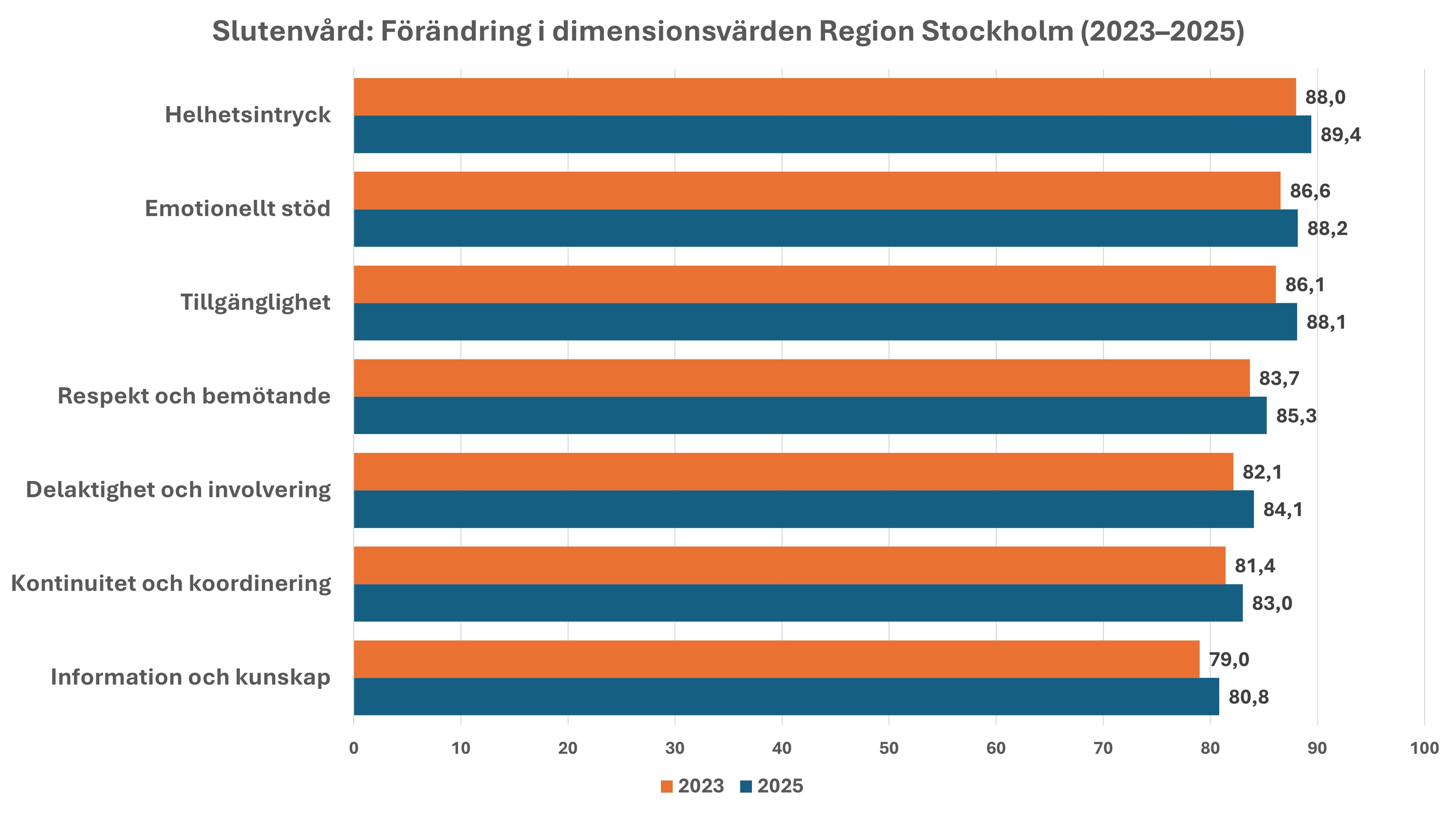 Slutenvård: Förändring i dimensionsvärden Region Stockholm (2023-2025)