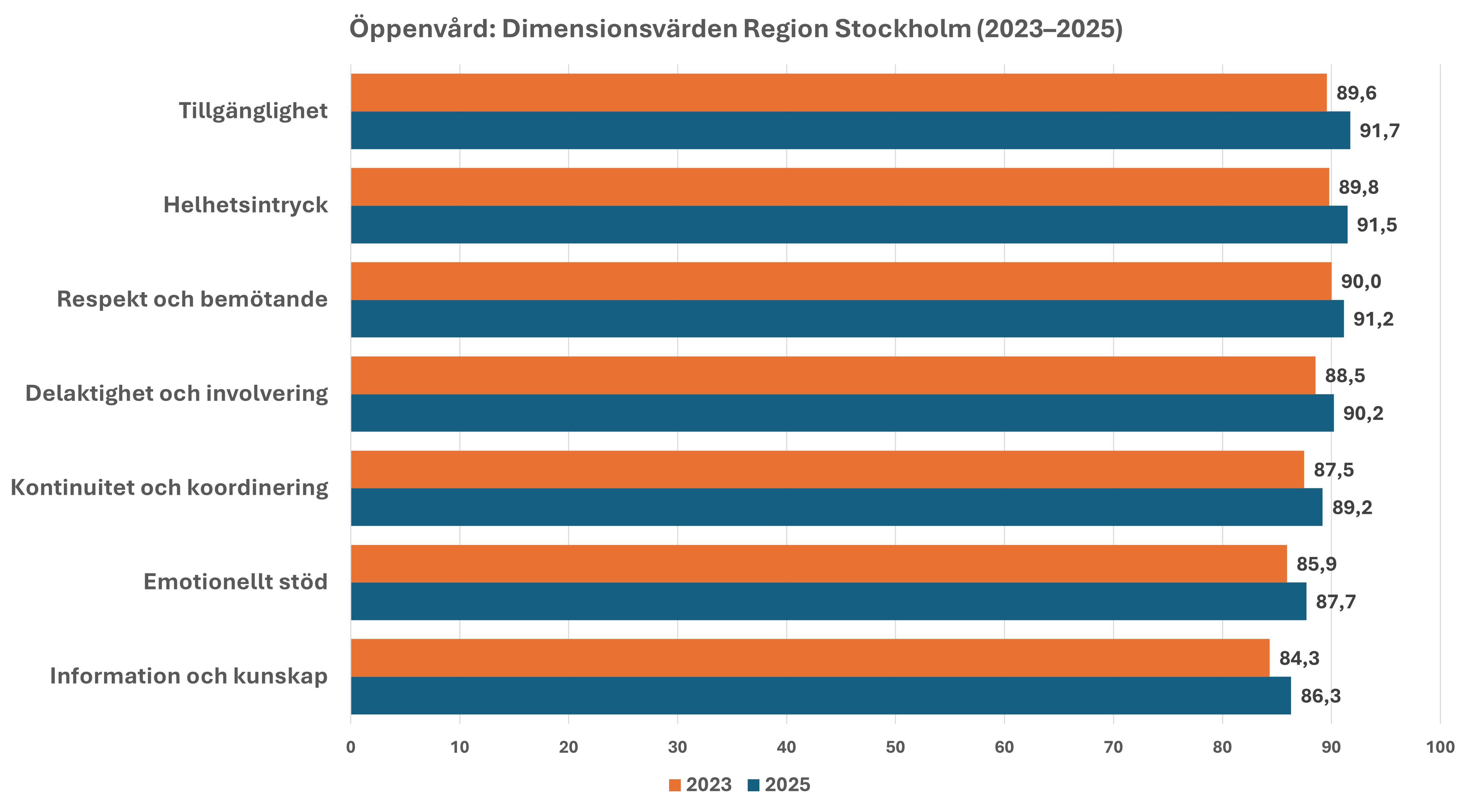 Öppenvård: Dimensionsvärden Region Stockholm (2023-2025)