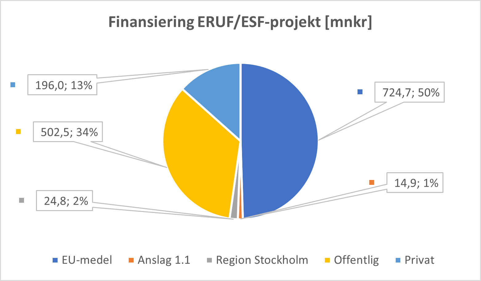 Cirkeldiagram som visar fördelning av finansiering av EU-projekt