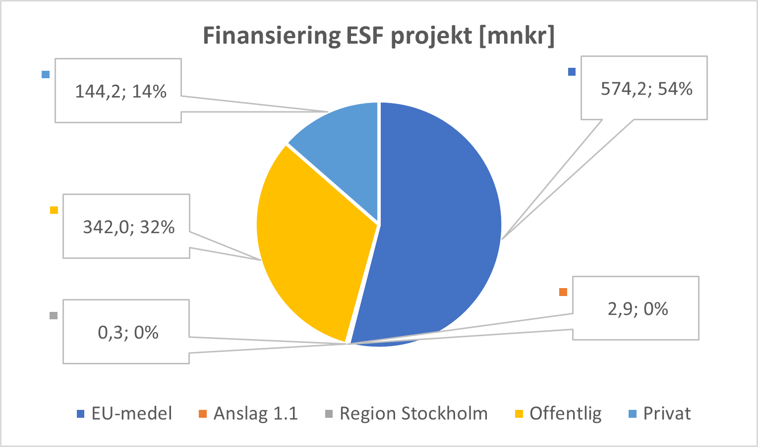 Cirkeldiagram som visar fördelning av finansiering av ESF-projekt