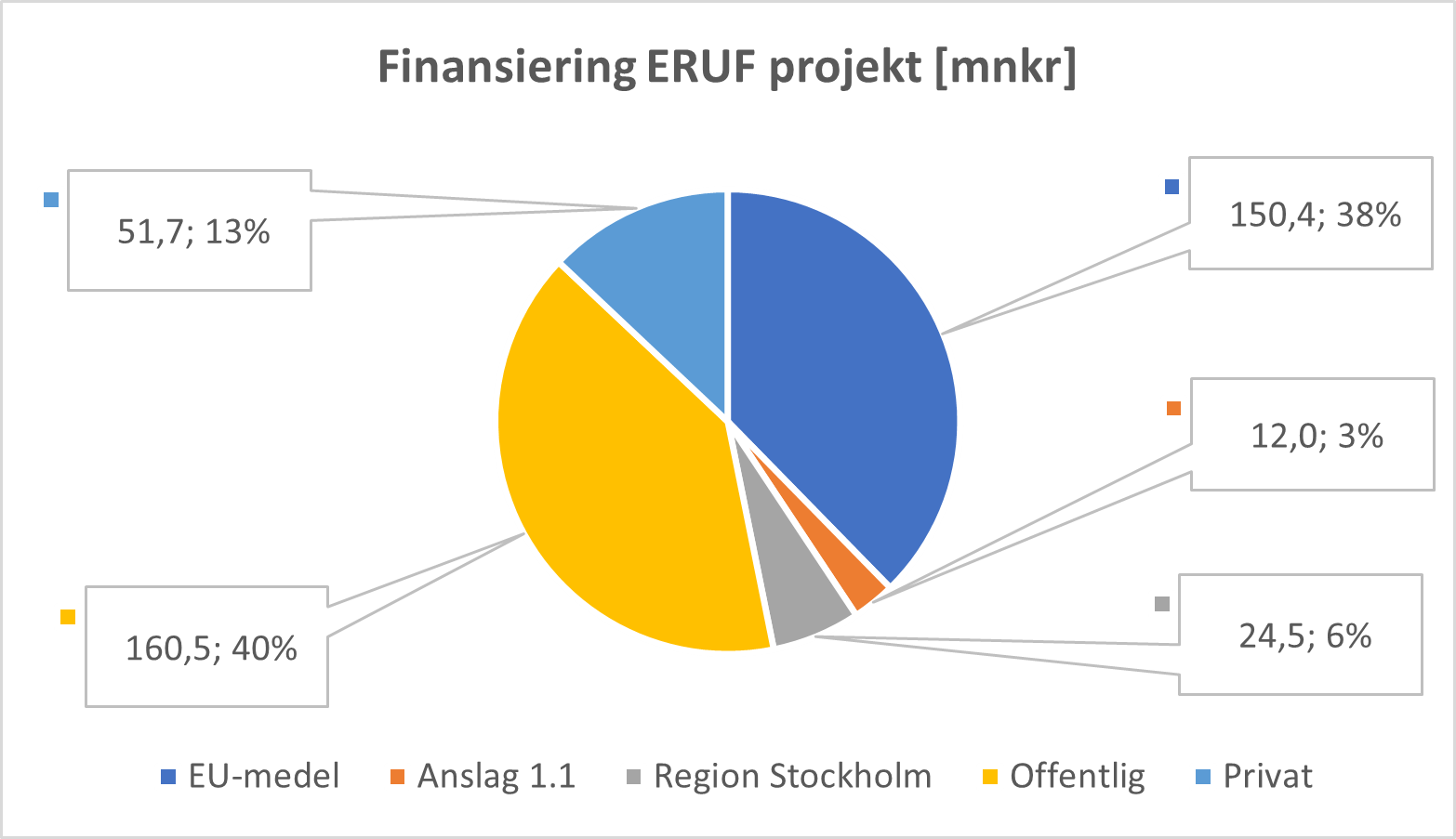 Cirkeldiagram som visar fördelning av finansiering av ERUF-projekt