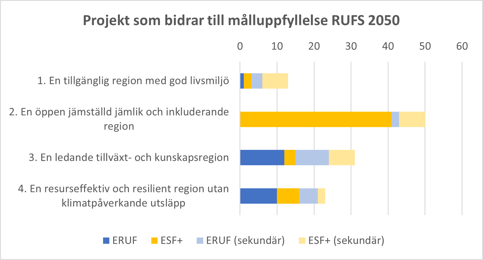 Tabell som visare antal projekt per RUFS-mål