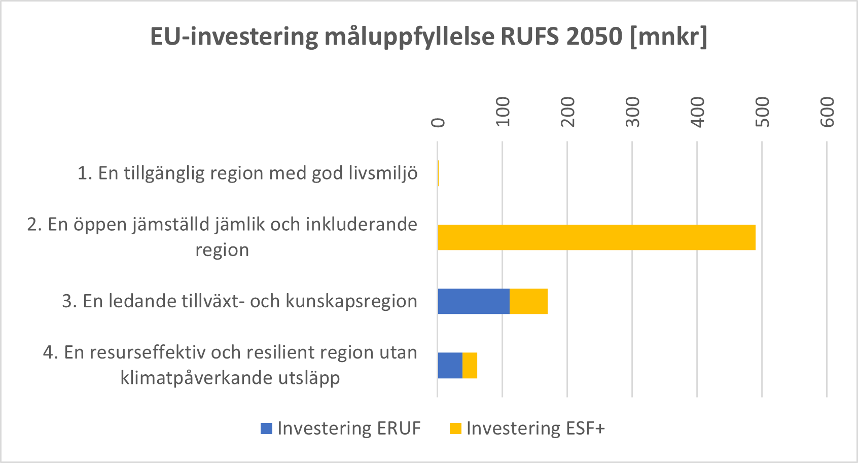 Tabell som visar investering per RUFS-mål genom EU-projekt