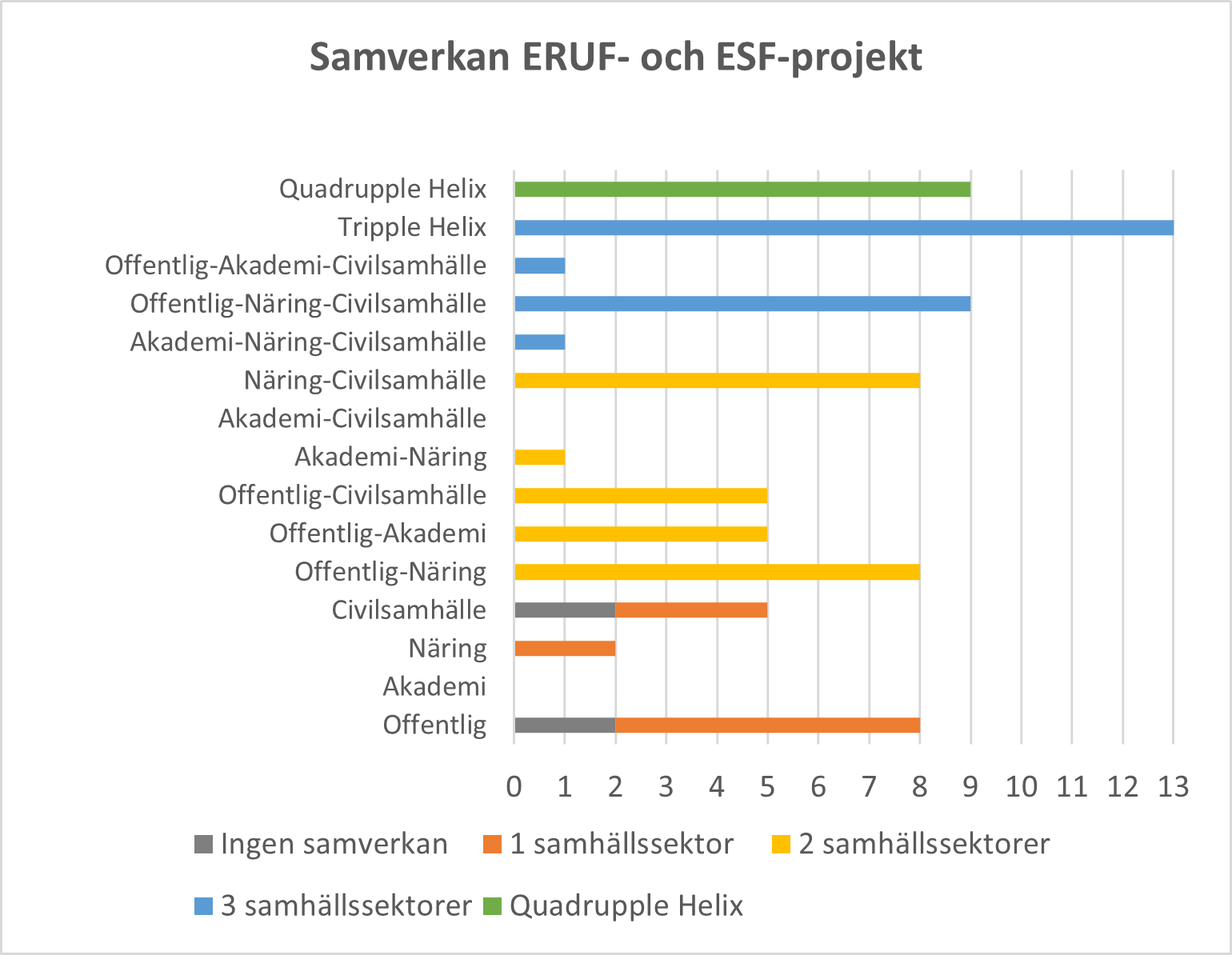 Tabellen visar EU-projektens mått av samverkan mellan aktörer från olika samhällssektorer