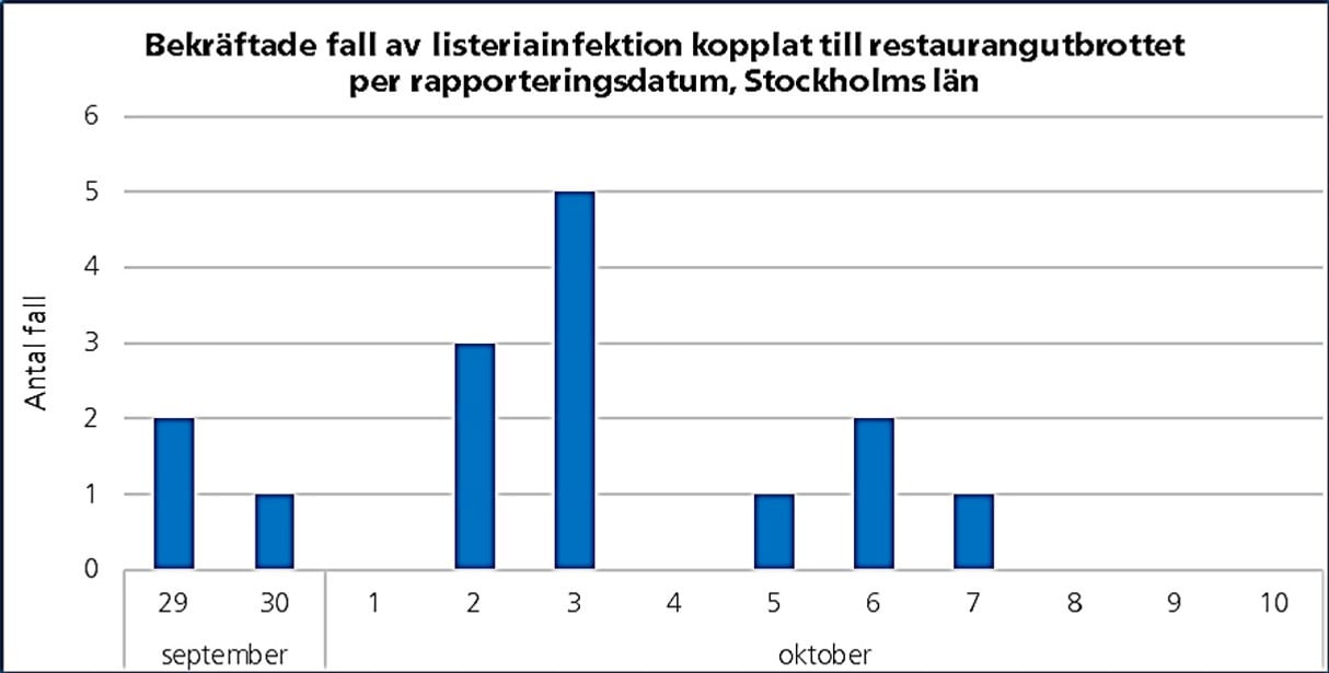 Bekräftade fall av listeriainfektion kopplat till restaurangutbrottet per rapporteringsdatum, Stockholms län.