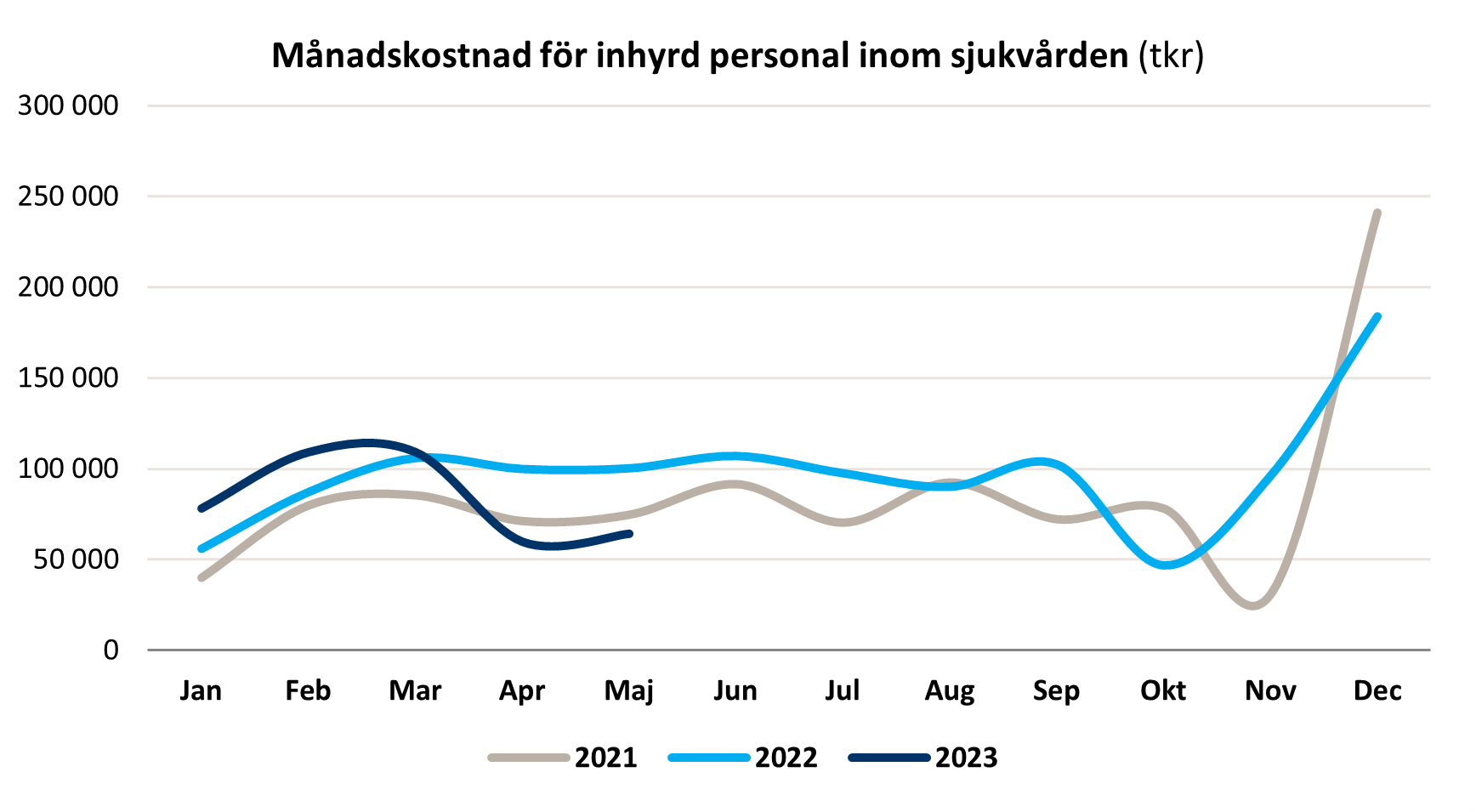 Graf som visar månadskostnaden för inhyrd personal inom sjukvården