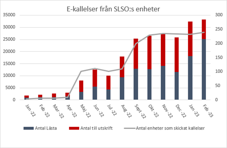 Graf över e-kallelser