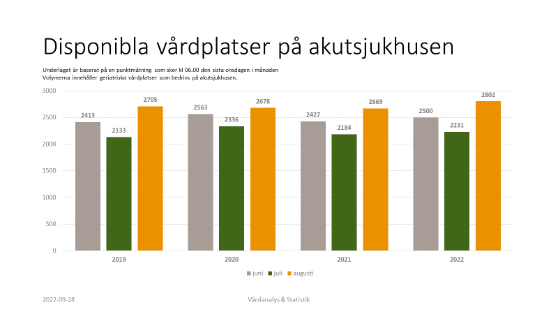 Stapeldiagram som visar disponibla vårdplatser