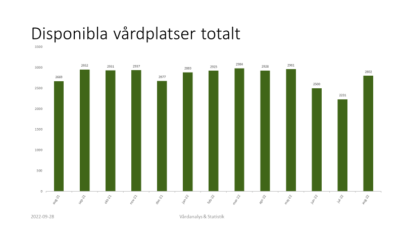Stapeldiagram av disponibla vårdplaser