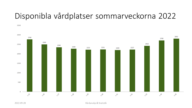 Stapeldiagram med disponibla vårdplatser sommarmånaderna 2022