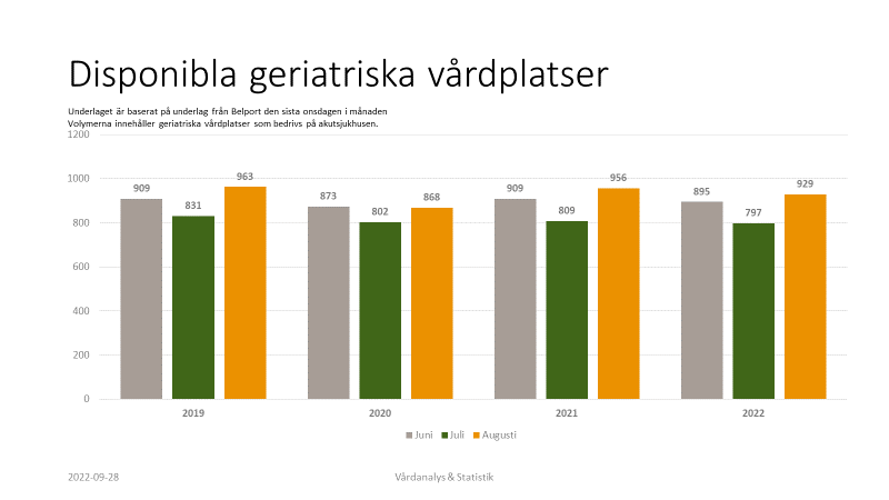 Stapeldiagram med disponibla geriatriska vårdplatser