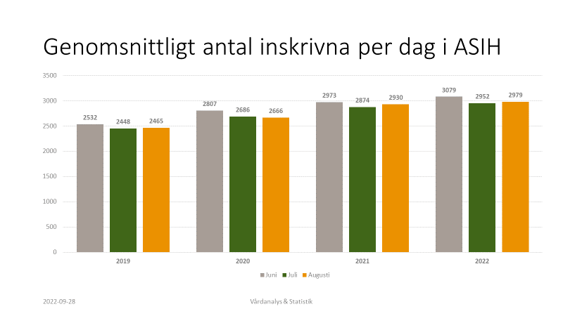 Stapeldiagram med genomsnittligt antal inskrivna per dag i ASIH