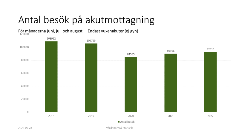 Stapeldiagram med antal besök på akutmottagning