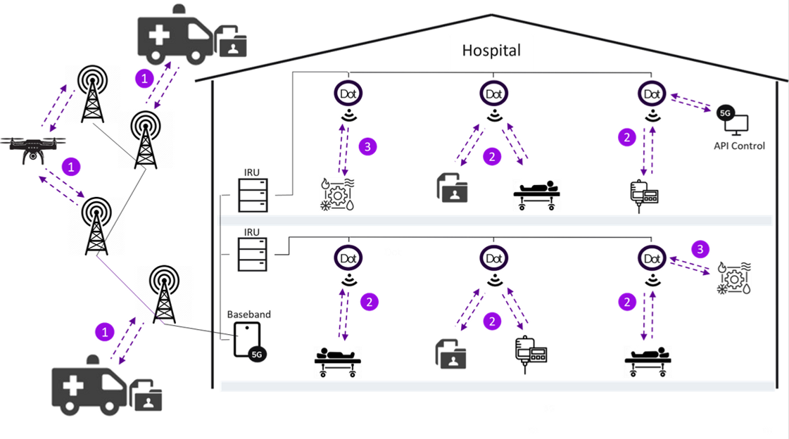 Bilden beskriver hur nätet kommer att fungera på sjukhuset.