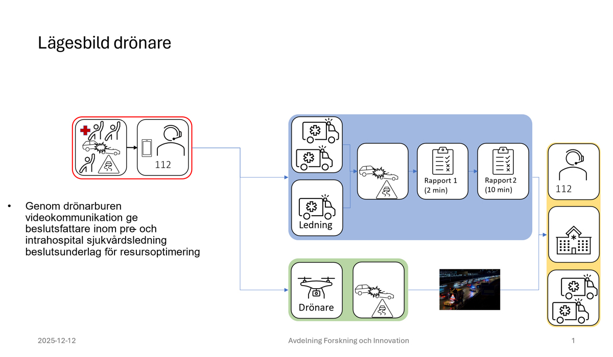 Beskrivning av hur processen g&aring;r till