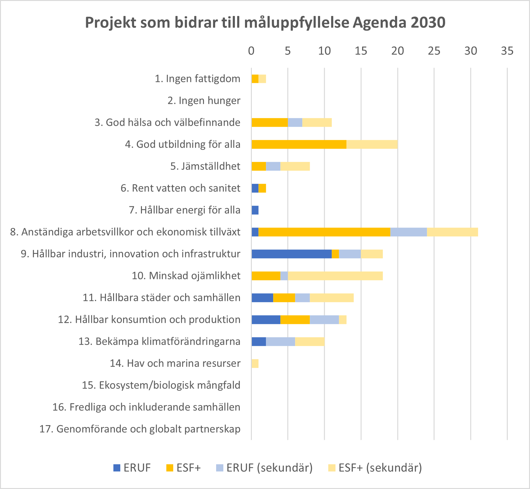 Diagram som visar antal projekt som bidrar till m&aring;luppfyllelse per globalt h&aring;lbarhetsm&aring;l
