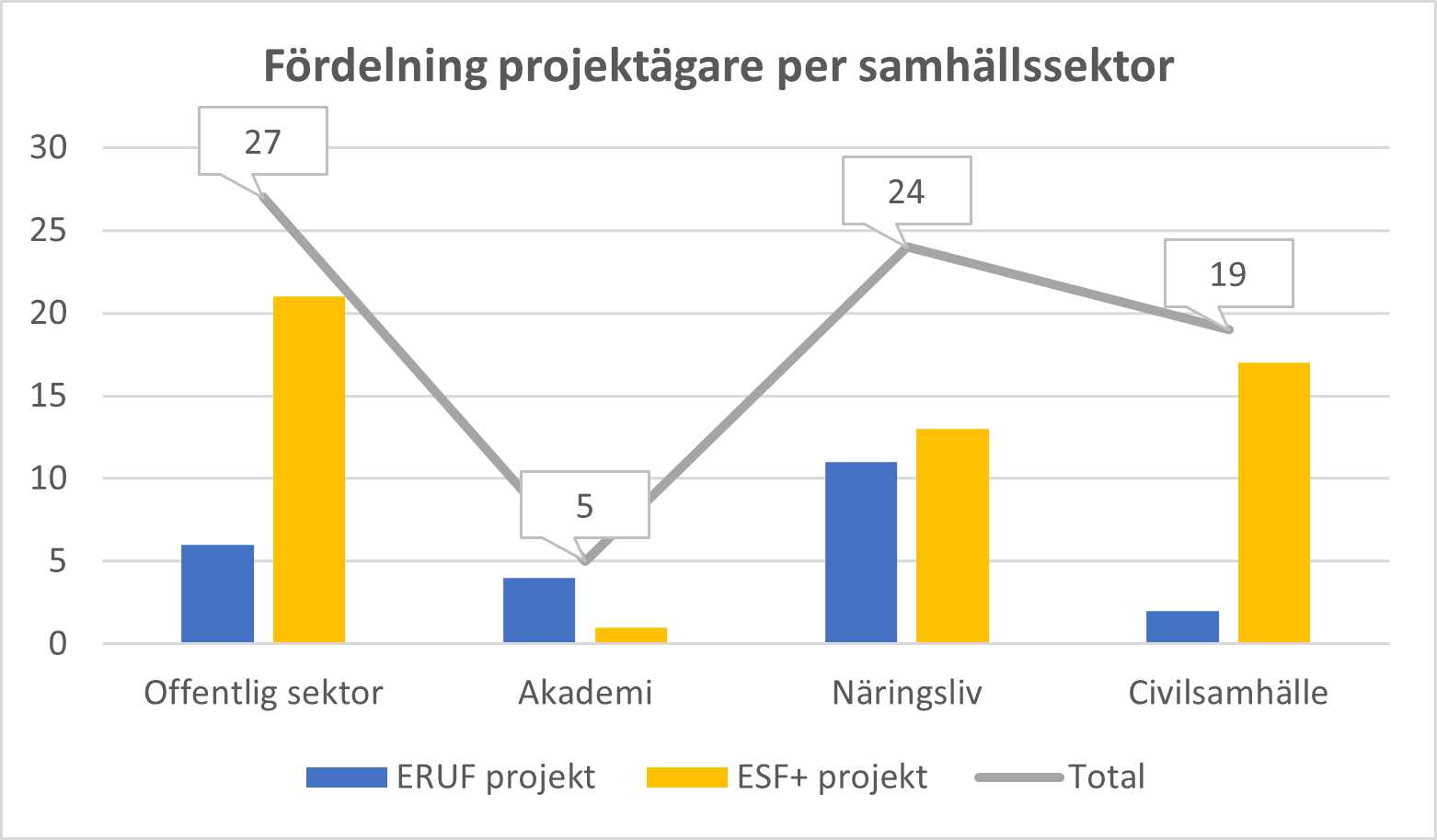 Diagram som visar anta projekt&auml;gare per samh&auml;llssektor