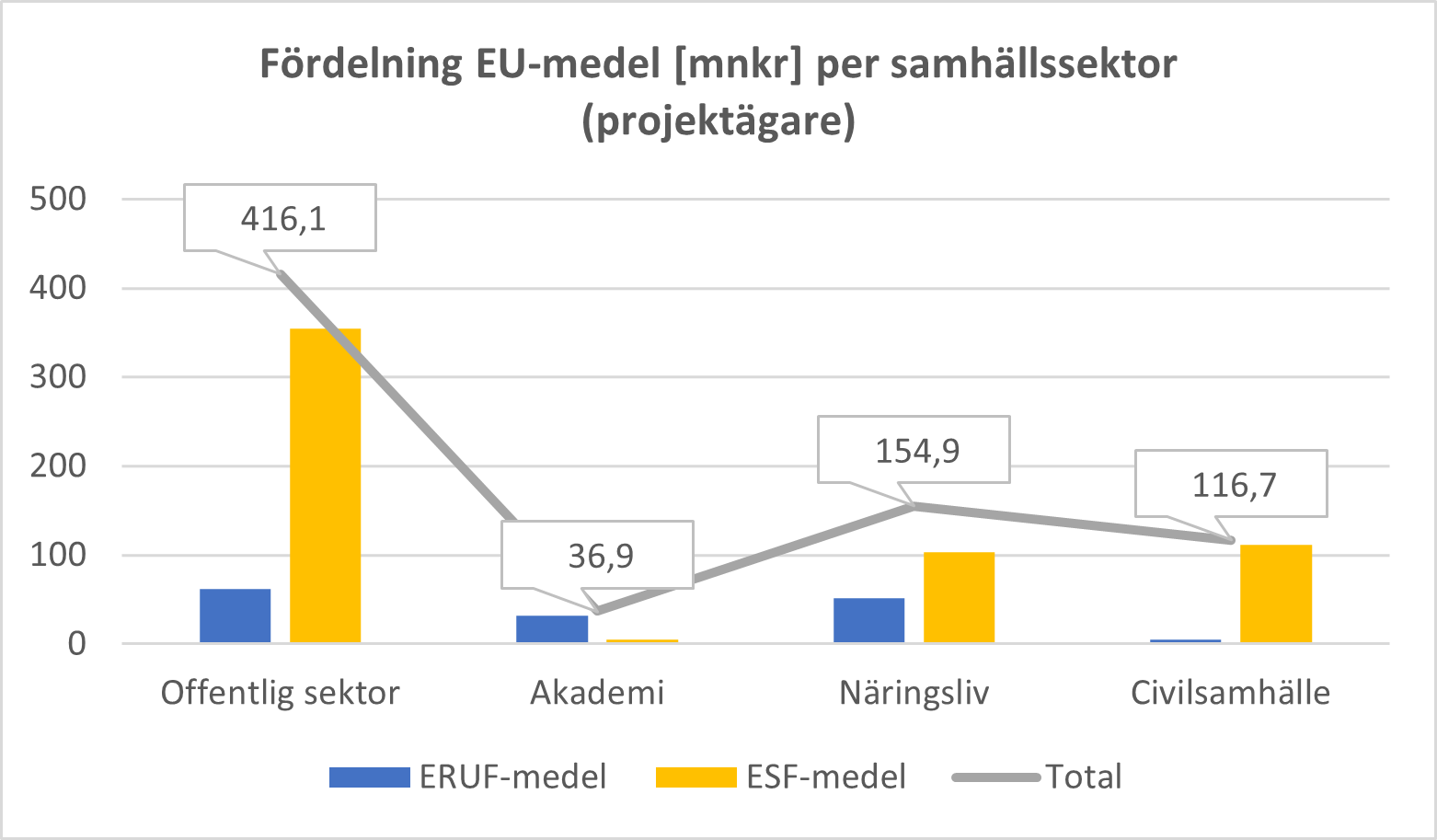 Stapeldiagram som visar beviljade EU-meder per samh&auml;llssektor